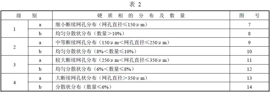 其各級說明見表2