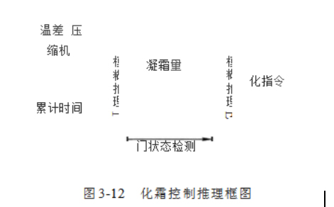 化霜控制推理框圖